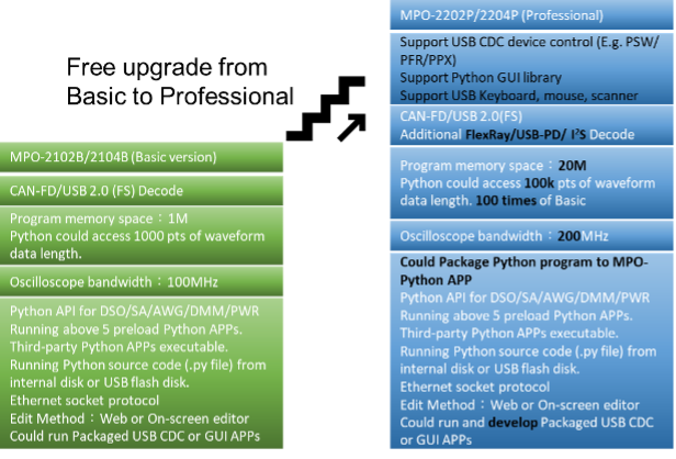 MPO-2000B vs. MPO 2000-P